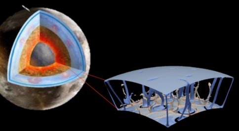 Figure 1.  Two-phase convection in Ganymede, which may allow hydrothermal fluids to move from the seafloor to the overlying ocean. 