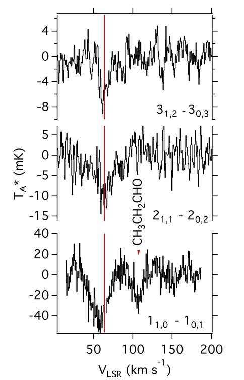 Figure 2: Observations of the 1<sub>1,0</sub> – 1<sub>0,1</sub> (Parkes), 2<sub>1,1</sub> – 2<sub>0.2</sub> (GBT), and 3<sub>1,2</sub> – 3<sub>0,3</sub> (GBT)  transitions of propylene oxide absorption. The 64 km/s systematic velocity characteristic of Sgr B2(N) is indicated by a vertical red line. The 1<sub>0,1</sub> – 1<sub>1,0</sub> transition of propanal (CH<sub>3</sub>CH<sub>2</sub>CHO) is also seen in the Parkes data, measured here for the first time in the ISM.