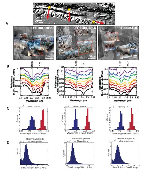 Figure 2.  Example of ‘enigmatic’ spectral features in Valles Marineris, Mars that are similar to spectra of select samples from Rio Tinto, Spain (see Figure 1). Variations in absorption position and shape are observed in both the Mars and Earth data, consistent with relative changes in the proportion of clay and sulfate (jarosite) minerals. From Kaplan et al. (in review).