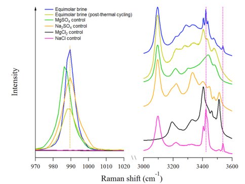 Figure 2: Raman spectrum of a frozen mixture containing 1 M each of Na+, Cl-, Mg2+, and SO42- at 100 K before (blue) and after (yellow) temperature cycling to 263 K. Control spectra of frozen MgSO4 (green), Na2SO4 (orange), MgCl2 (black), and NaCl (magenta) solutions, also at 100 K, are included for comparison. Spectra are vertically offset for clarity. 