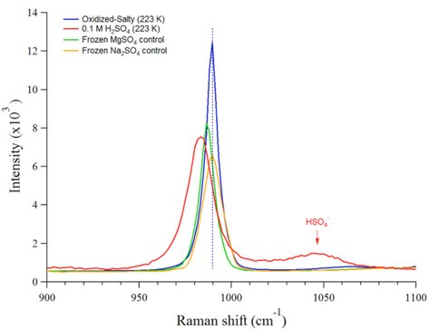 Figure 3: Raman spectrum of a frozen oxidized-salty mixture (blue), whose composition is detailed in Table 1. Spectra of frozen MgSO4 (green), Na2SO4 (orange), and 0.1 M H2SO4 (red) solutions are included for comparison. The broad feature at ~1050 cm-1 in the latter is due to the presence of bisulfate anions.