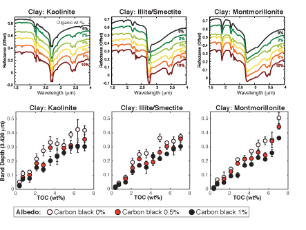 Figure 3: Effects of organic content, clay type (hydration), and albedo on reflectance spectra of clay-organic mixtures. The 3.4 µm C-H absorption increases in strength with increasing organic content for all mixture suites. Carbon black is used as a darkening agent to control albedo of the mixtures. Top row shows spectra with 0% carbon black, and different colors in bottom row represent different abundances of carbon black (i.e., different albedo levels).