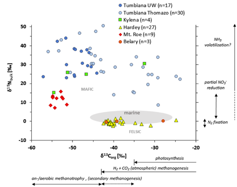 Figure 1. Sediments dominated by felsic mineralogies are distinct from more mafic sediments in terms of both δ15N and δ13C, suggesting a strong environmental control.