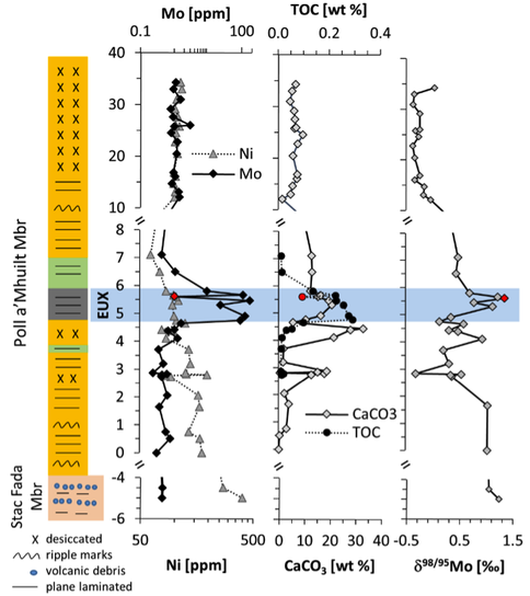 Figure 2. The high Mo concentrations in the euxinic interval likely resulted from evapo-concentration of seawater, which also led to the precipitation of carbonate and minor gypsum. This is consistent with Mo and Sr (not shown) isotope data. The difference in behavior between Mo and Ni is interpreted as evidence for relative Ni depletion in the photic zone of the Mesoproterozoic ocean, from where this evaporite basin was filled.
