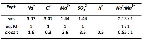 Table 1.  Concentrations in molar (M) for various ions in the experimental mixtures. Sat.: a 1:1 mixture of saturated NaCl and MgSO4. Eq. M: an equimolar mixture of Na+, Mg2+ Cl- and SO42-.  Ox-salt: the “oxidized-salty” composition from [1] 
