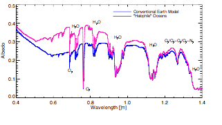 Figure 1. Diurnally averaged spectral albedos from the Virtual Planetary Laboratory’s 3-D Earth model for March 18–19, 2008, under a realistic scenario (blue) from Robinson et al. (2011) and a scenario that is identical with the exception that the spectral reflectance of the ocean surface has been replaced by the spectral reflectance of a pigmented halophile-dominated saltern pond from work by Dalton et al. (2009) (pink). Major gaseous absorption features are labeled. (Schwieterman et al, 2015a)