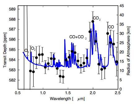 Figure 2. Spectrum (blue) of photochemical high-O<sub>2</sub>/CO GJ 876 atmosphere from Harman et al. (2015) in the JWST-NIRISS band. Data points and 1σ error bars were generated with the JWST instrument simulator (Deming et al. 2009) assuming 65 hr integrations (10 transits of GJ 876) and photon-limited noise. This atmosphere shows strong signals from CO<sub>2</sub> and CO, indicating that photolysis of CO<sub>2</sub> is occuring, and recombination of CO and O is slowed. This may indicate that this planet will have an abiotic O<sub>2</sub> signal. (Schwieterman et al, 2016)