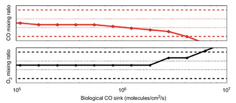 Figure 3. Preliminary results concerning anti-biosignature carbon monoxide on Mars. A photochemical model is tuned to modern Mars and a biological CO sink is imposed. The dotted and dashed lines show 1σ and 5σ error bars on the mixing ratios of O2 (0.173 ± 0.006%(1σ)) and CO (749 ± 26 ppmv (1σ)) observed by Curiosity Rover. The solid line shows the photochemical steady state abundance as a function of the biological sink. We find that the maximum possible biological sink consistent with the observed Martian atmosphere is ~3x10^6 molecules/cm^2/s. (Krissansen-Totton et al, in prep)