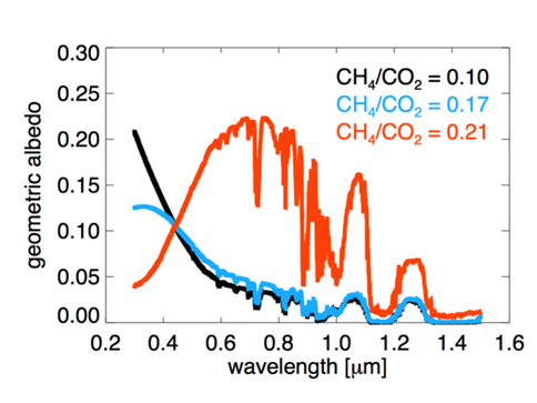 Figure 2. Shown are the spectra for Archean Earth at 2.7 Ga with pCO<sub>2</sub> ~ 0.02 for three different haze thicknesses.