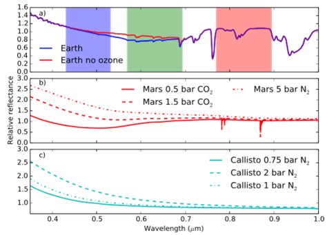 Figure 2. Best Filters for Distinguishing Earth’s Colors..

The three panels show the visible wavelength reflectance spectra of different planets . Included are Earth, Mars-like planets, and worlds like Jupiter's moon Callisto but with molecular nitrogen atmospheres. The shaded bars in the top plot indicate the ideal color bands for distinguishing Earth from a large variety of other planets and moons (from Krissansen-Totton et al. 2016)