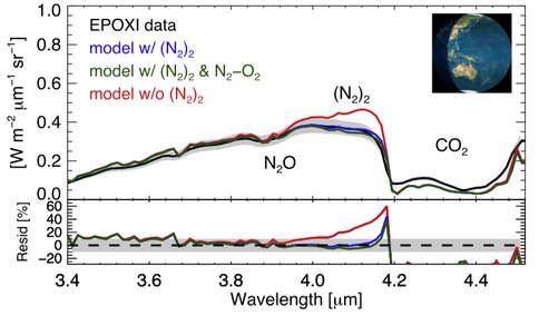 Figure 1. N2-N2 Absorption in Earth’s Spectrum.

Comparisons of Earth's observed spectrum (black; from NASA's EPOXI mission) and models without (red) and with (blue) N2-N2 collision induced absorption. The latter provides a much better fit to the observation, and indicates the presence of nitrogen in the Earth's atmosphere. N2 is otherwise only detectable at difficult to access UV wavelengths. From Schwieterman et al., 2015b