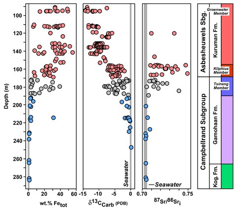 Figure 1. Stratigraphic variations in the upper Campbellrand-Malmani carbonate platform in Fe contents and C and Sr isotope compositions. Ca-Mg stromatolitic carbonates of the Gamhohaan Formation have seawater-like compositions, but this changes up section in the transition to Fe-rich carbonates of the Kuruman Formation, which record microbial diagenesis. Clumped isotope thermometry was done on samples from the Gamhohaan Formation that have the most seawater-like C and Sr isotope compositions. Adapted from Johnson et al. (2013).