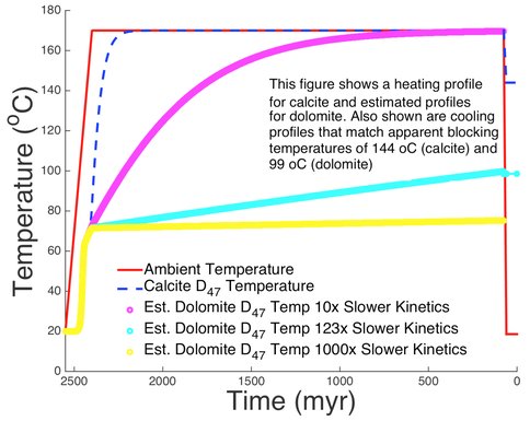 Figure 3. Results of modeling response of clumped isotope temperatures for calcite (dashed blue) and dolomite (solid pink, blue, and yellow) as a result of estimated thermal history for the Campbellrand-Malmani carbonate platform (red), using the model of Stolper and Eiler (2015). Results for calcite are the most robust because isotope exchange kinetics well known for this mineral. Dolomite exchange kinetics are known to be slower, although the rate constants are not yet published. Three cases shown for illustration.