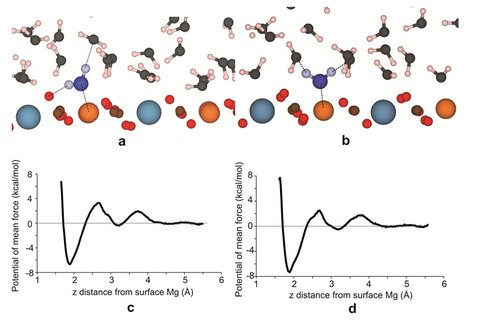 Figure 1. (a) The configuration of type 1 water molecules adsorbed onto surface Mg2+.  (b) The configuration of type 2 water molecules adsorbed onto surface Mg2+.  (c) Potential of mean force curve for water molecule I leaving the first two hydration layers. (d) Potential of mean force curve for water molecule II leaving the first two hydration layers. 