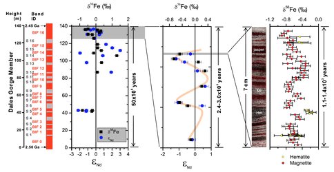 Figure 1. Variation in Nd- and Fe-isotope compositions in the Dales Gorge member BIF sampled over different length and timescales. (Left and Center) Coupled Nd- and Fe-isotope data are from bulk sample solution analyses, and (Right) Fe-isotope data of hematite and magnetite are from in situ laser ablation analysis. The absolute age (2.50–2.45 Ga) and duration [50 million years (My)] of the Dale Gorge member BIF is based on U-Pb geochronology. The durations of BIF macroband 16 and the 7-cm drill core sample are estimated using a sedimentation rate of 50–63 m/Ma based on assuming that the finest scale banding (microbands) reflects annual or varve-like bands; this assumption produces a sedimentation rate similar to that calculated using the total sediment thickness of a 50-My depositional interval. From Li et al. (2015).