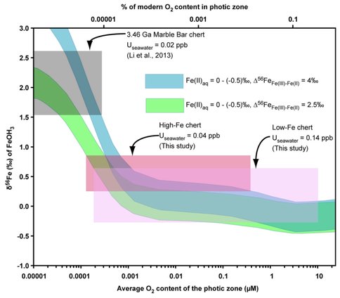 Figure 2. Correlation between oxygen content in the photic zone and the resultant Fe isotope composition of Fe(III)-oxides/hydroxides. Uranium contents in seawater calculated from U-Th-Pb geochronology. For comparison, data from the 3.4 Ga Marble Bar Chert are shown, whose very high 56Fe values provide strong constraints of very low oxygen contents, <0.0001 micromolar. The moderately positive  56Fe values of the high-Fe chert in this study suggest oxygen contents between 0.0001 and 0.001 micromolar, although the non-linear nature of the 56Fe–oxygen curve permits higher oxygen contents. The relatively low 56Fe values of the low-Fe chert provide qualitative evidence for higher oxygen contents, although the sensitivity of the model becomes low as the 56Fe value of the source hydrothermal Fe(II) is approached; maximum oxygen contents of 10 micromolar are assumed. From Satkoski et al. (2015).