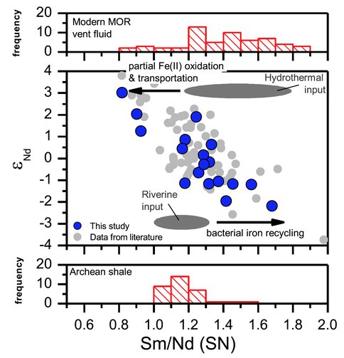 Figure 3. Cross-plot of eNd-values and shale-normalized Sm/Nd ratios of the Dales Gorge member BIF samples (this study; blue circles) and other BIF samples from Hamersley Basins (literature data; gray circles) as well as comparison with Sm/Nd distributions in Archean shales and modern MOR vent fluids. The observed eNd–Sm/Nd trend suggests mixing between an end member that has low eNd-values and high Sm/Nd, reflecting microbial iron cycling of continentally derived sediments, and an end member that has high eNd-values and low Sm/Nd, reflecting partial oxidation of hydrothermal fluids. From Li et al. (2015).