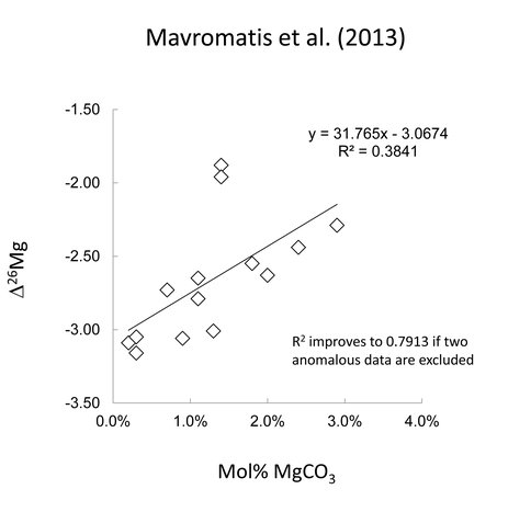 Figure 1. Relationship between Mg-calcite (mol% MgCO3) and Mg-isotope fractionation (big delta 26Mg) for the experiments of Mavromatis et al. (2013)