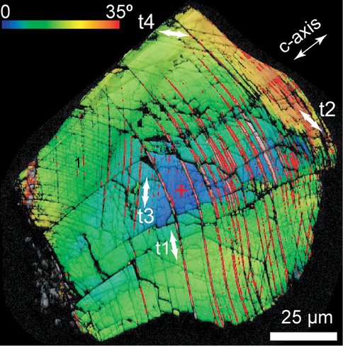 Figure 1. Detrital shocked zircon from the Vredefort Dome, South Africa. An electron backscatter diffraction image of a polished shocked zircon, where the smooth background color scheme shows angular variations in crystal orientation that record damage caused by impact (an undamaged crystal would be a single color). The thin red bands are microtwins (labelled t1-t4), which occur in four different orientations (see arrows) and are a unique hallmark of meteorite impact. Four U-Pb age determinations made on this highly shocked grain yielded the age of rocks exposed at the Vredefort impact structure, not the impact age (image credit: Aaron J. Cavosie). See full story in Cavosie et al., 2015 Geology. 