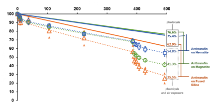 Figure 2. UV-visible spectral changes of anthrarufin films on fused silica (orange triangles) and with iron oxide (magnetite: green circles, hematite: blue squares) underlying films represented by relative changes in peak area compared to initial area of the anthrarufin main peak near 300 nm as a function of simulated solar exposure time. Small filled symbols represent two independent samples of a given type; open symbols are mean values of those two samples. Averaged data are least-squares fit to a model that accounts for a steady-state photolysis rate whenever the samples are illuminated, plus a step change in absorbance each time the samples are exposed (transiently) to air. Solid straight lines represent calculated changes in percentage peak area derived from the first term of the model which takes into account only the linear-with-time steady-state photolysis reaction and not the observed step degradation caused by each air exposure.