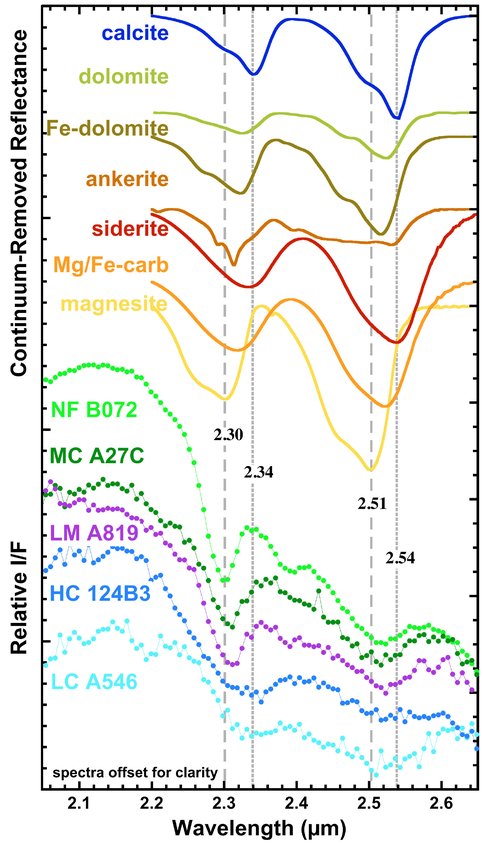 Figure 2.  Bishop laboratory spectra of various carbonates (top) compared to rescaled CRISM spectra (bottom) from outcrops spread across the martian globe.