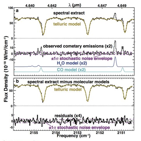 Figure 1: Our iterative approach to quantifying terrestrial atmospheric absorption features and cometary molecular emission. (a) We first compare the observed cometary spectrum and a modeled spectrum of atmospheric extinction (i.e., telluric transmittance), omitting channels containing (known) strong cometary emission lines and convolving the fully resolved transmittance spectrum to the spectral resolving power of the instrument (RP = λ/δλ ~ 2.5 x 10<sup>4</sup>).