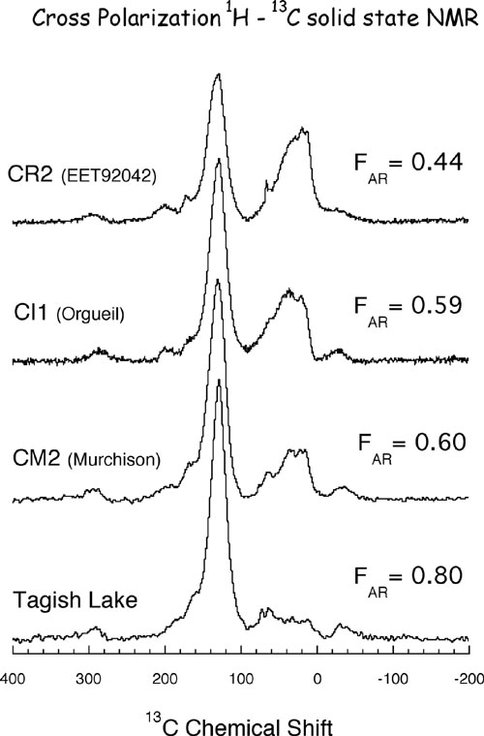 Figure 1. 13C solid-state NMR spectra of organic solids derived from four different carbonaceous chondrites by Co-Is Cody and Alexander. Note the enormous differences in the carbon chemistry across the meteorite groups. The fraction of aromatic carbon (FAR) exhibits the greatest variation.