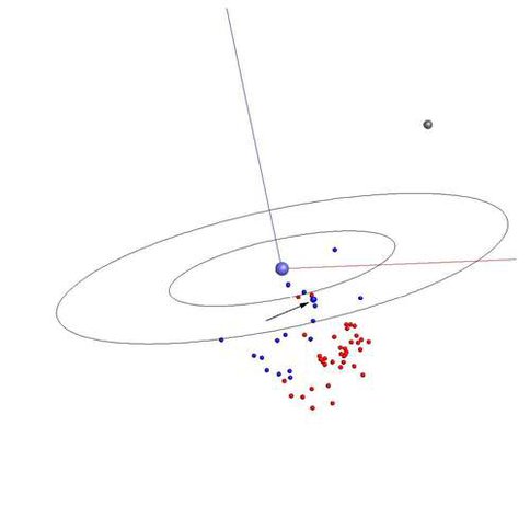 Figure 1. Map showing several recently discovered groups of newborn stars that lie near Earth (large blue ball) and are "hot prospects" for imaging extrasolar planets. In this view from the northern sky, two circles in the equatorial plane have radii of 165 and 300 light years, respectively. Red dots depict the Tucana/Horologium group and blue indicates the beta Pictoris moving group. Gray represents the Pleaides cluster.