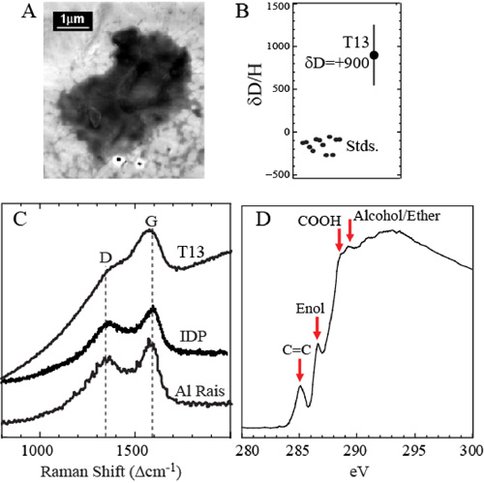 Figure 1. Stardust mission: (A) Secondary electron image of microtome section of T13, consisting moistly of carbon; (B) the D/H ratio of T13 is enriched relative to terrestrial materials, proving an extraterrestrial origin and suggesting a link to other extraterrestrial carbonaceous materials; © the Raman spectrum of T13 indicates a highly disordered structure, comparable to that observed in IDPs an primitive meteorites (like CR chondrite Al Rais); and (D) the C-edge XANES spectrum of T13 indicates the presence of multiple functional groups.