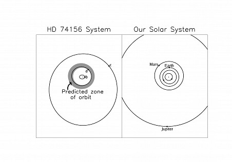 Left: Orbits of the planets in the HD 74156 planetar system, and the zone predicted by VPL team members Sean Raymond and Rory Barnes in 2005 (shaded region). Observers discovered the planet in the predicted range in the fall of 2007. Right: The orbits of some planets in the Solar System at the same scale. (From AAS press release, also Barnes, Gozdziewski & Raymond 2008, ApJ)