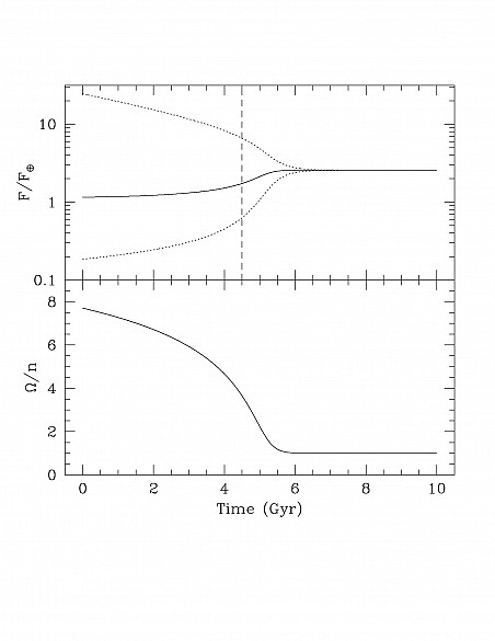 Top: Flux, relative to the present-day Earth, received on a close-in, initially habitable, terrestrial planet on an eccentric orbit experiencing tidal evolution. The solid line represents the orbit-averaged flux, dotted lines represents the flux at periastron and apoastron. The dashed vertical line represents the time that the planet left the habitable zone due to tidal migration. Bottom: Spin frequency of the planet relative to its orbital frequency. Eccentric planets do not rotate synchronously. After 6 Gyr, the orbit is circularized. (From Barnes et al. 2008, Astrobiology)