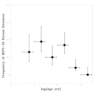 Figure 2.2: Frequency of mid-infrared excess emission observed towards sun-like stars as a function of age (Meyer et al. 2007). Such emission is consistent with dust generated through the collisional evolution of warm planetesimal belts such as those required to form the terrestrial planets. The observations indicate that this behavior persists around 10-20 % of sun-like stars with ages between 3-300 Myr. If the duration of this evolutionary phase is short compared to the width of the age-bins, the n the se data support the notion that > 60 % of sun-like stars could form terrestrial planets.