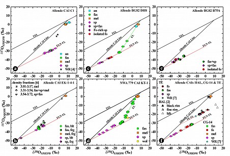 Oxygen isotopic data for some rare FUN inclusion from CV chondrites. We are now able to collect data with sufficient precision to see the details of the isotopic evolution of these inclusions. All started out with compositions at about -50â°, -50â°. While molten, evaporation resulted in mass-dependent fractionation of the oxygen isotopes, moving the composition to the right along the FUN FL line. Later there was isotopic exchange with a reservoir near the terrestrial fractionation (TF) line resulting in a second array for some inclusions and final compositions near 0â°. 10â°. (From Krot et al., 2008)