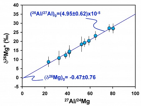 Al-Mg isochron from a CAI from the Kaba CV3 chondrite. The new Cameca ims 1280 permits determination of precise isochrons even for objects that do not have particularly high Al/Mg ratios.