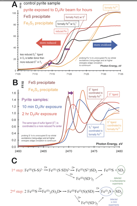 X-Ray Absorption Spectroscopy of Fe-S Systems
