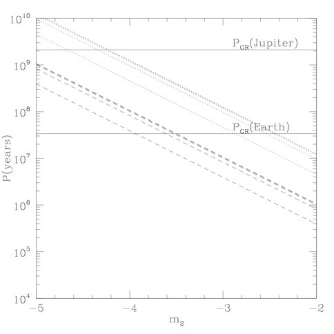 General Relativistic Effects in Exoplanet Dynamics