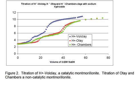 Figure 2. Titration of H+-Volclay, a Catalytic Montmorillonite. Titration of Otay and Chambers A