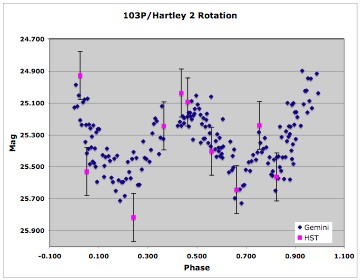 Comet 103P/Hartley 2 Nucleus Rotation