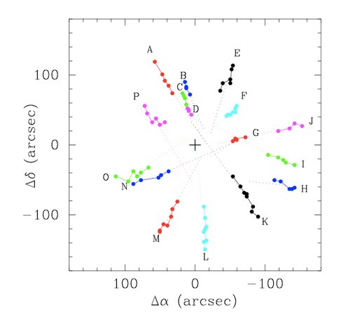 The Motion of the Fragments With Time, Over Nine Nights.