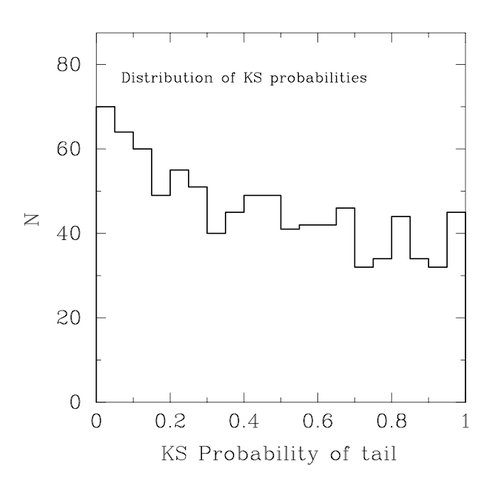 Histogram of KS Probabilities From <span class="caps">TALCS</span>