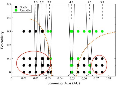 Planets With High <span class="caps">TTV</span> Signals