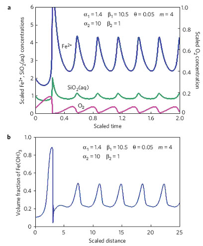 Calculated Oscillatory Pattern of BIFs