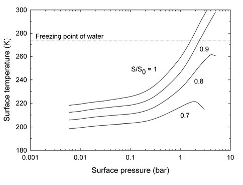 Martian Surface Temperature as a Function of Pressure for a CO2-H2O Atmosphere