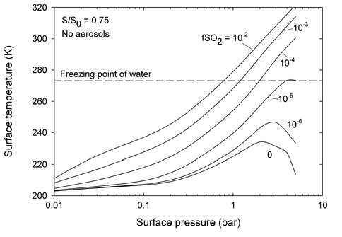 Martian Surface Temperature as a Function of Pressure for CO2-H2O-SO2 Atmospheres