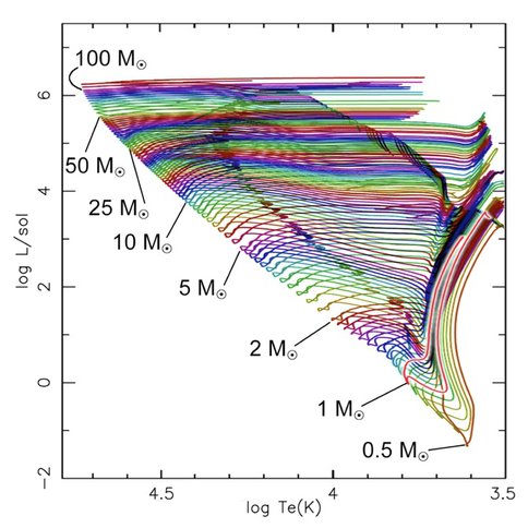 Evolutionary Tracks for Stars From 0.5 to 100 Solar Masses
