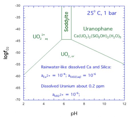 The Stability of Uraninite as a Function of the Activity of Oxygen