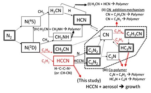 Nitrogen Fixation Pathways