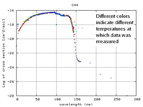 Methane Photo Cross-Sections