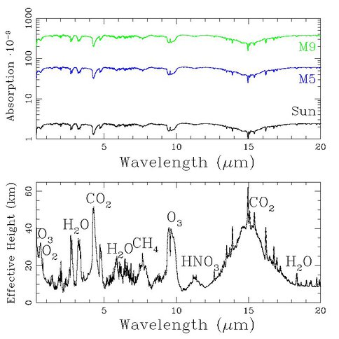 Fig.2: Detecable Spectral Features of an Earth-Like Exomoon in Transmission and Direct Imaging