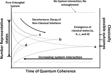 The Dependence and Emergence of Classical Behavior as Affected by Environmental Constraints.